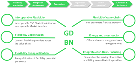 Flexibility through DERMS